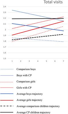 Trajectories of medical service use among girls and boys with and without early-onset conduct problems